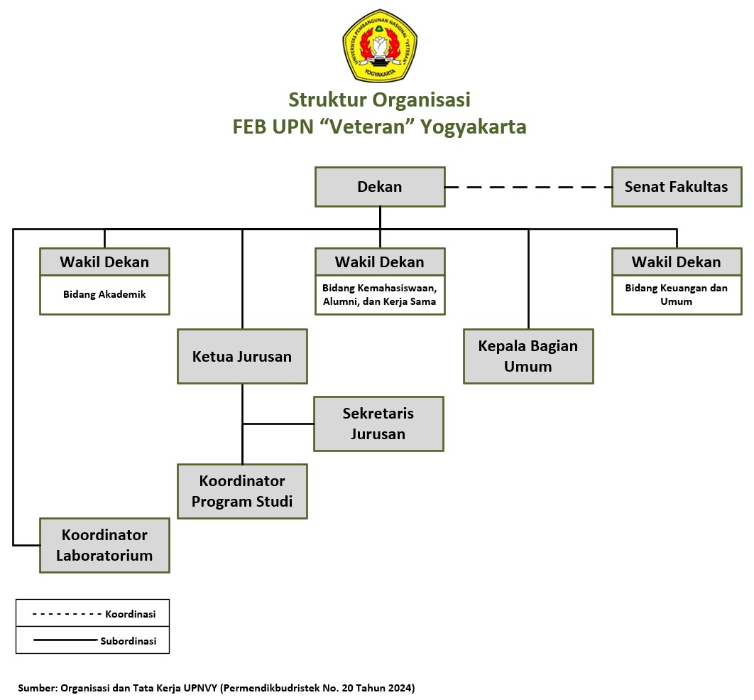 Struktur Organisasi FEB UPNVY